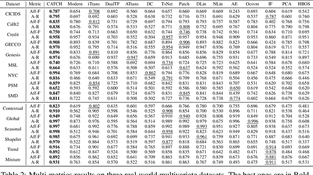 Figure 2 for CATCH: Channel-Aware multivariate Time Series Anomaly Detection via Frequency Patching