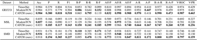 Figure 4 for CATCH: Channel-Aware multivariate Time Series Anomaly Detection via Frequency Patching