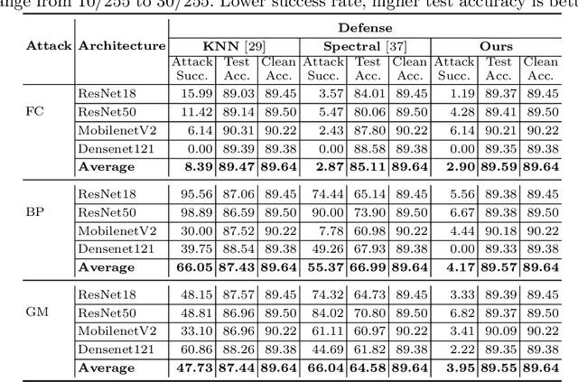 Figure 2 for Have You Poisoned My Data? Defending Neural Networks against Data Poisoning