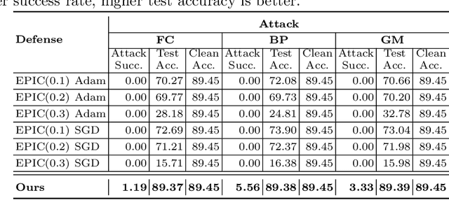 Figure 4 for Have You Poisoned My Data? Defending Neural Networks against Data Poisoning