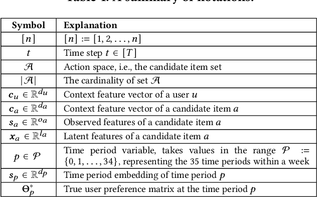 Figure 2 for HyperBandit: Contextual Bandit with Hypernewtork for Time-Varying User Preferences in Streaming Recommendation