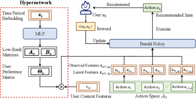 Figure 3 for HyperBandit: Contextual Bandit with Hypernewtork for Time-Varying User Preferences in Streaming Recommendation