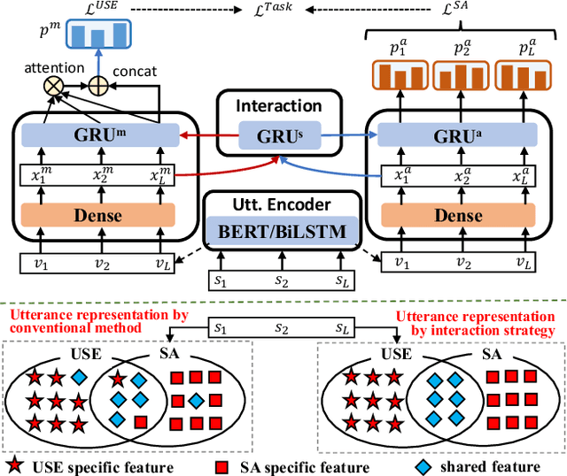 Figure 3 for A Speaker Turn-Aware Multi-Task Adversarial Network for Joint User Satisfaction Estimation and Sentiment Analysis