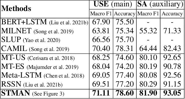 Figure 4 for A Speaker Turn-Aware Multi-Task Adversarial Network for Joint User Satisfaction Estimation and Sentiment Analysis