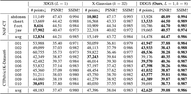 Figure 2 for DDGS-CT: Direction-Disentangled Gaussian Splatting for Realistic Volume Rendering