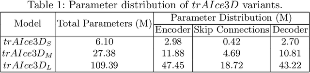 Figure 2 for trAIce3D: A Prompt-Driven Transformer Based U-Net for Semantic Segmentation of Microglial Cells from Large-Scale 3D Microscopy Images