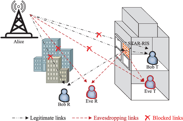 Figure 1 for STAR-RIS Aided Secure MIMO Communication Systems