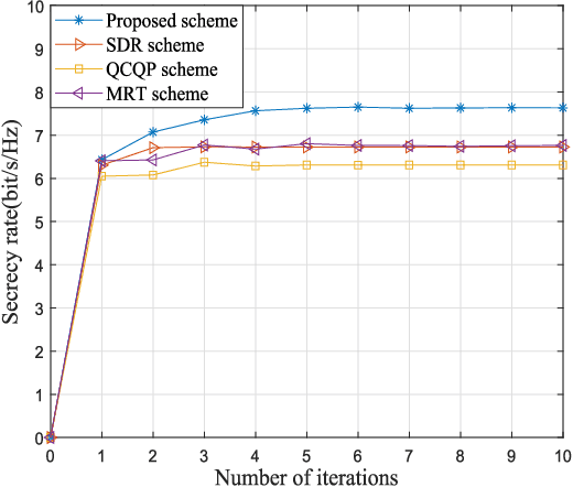 Figure 2 for STAR-RIS Aided Secure MIMO Communication Systems