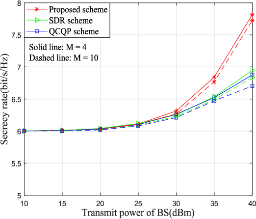 Figure 3 for STAR-RIS Aided Secure MIMO Communication Systems