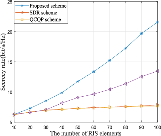 Figure 4 for STAR-RIS Aided Secure MIMO Communication Systems