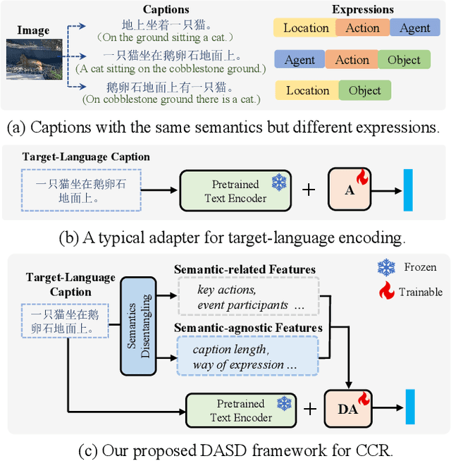 Figure 1 for Dynamic Adapter with Semantics Disentangling for Cross-lingual Cross-modal Retrieval