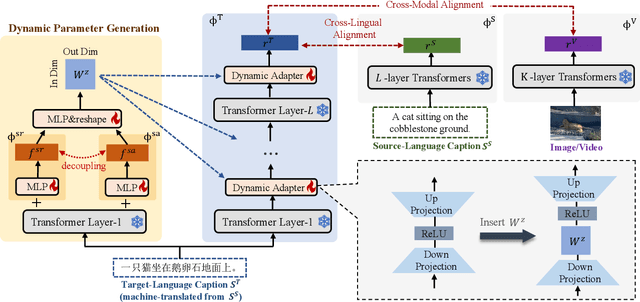 Figure 3 for Dynamic Adapter with Semantics Disentangling for Cross-lingual Cross-modal Retrieval