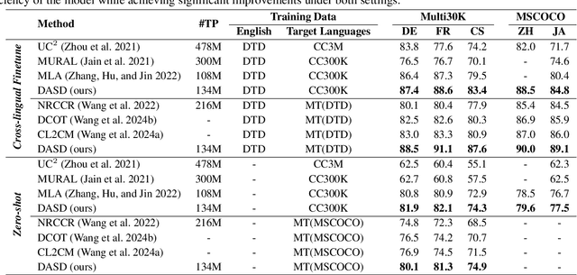 Figure 2 for Dynamic Adapter with Semantics Disentangling for Cross-lingual Cross-modal Retrieval