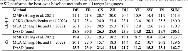 Figure 4 for Dynamic Adapter with Semantics Disentangling for Cross-lingual Cross-modal Retrieval