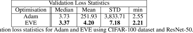 Figure 1 for We Don't Need No Adam, All We Need Is EVE: On The Variance of Dual Learning Rate And Beyond