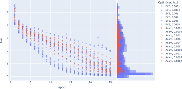 Figure 2 for We Don't Need No Adam, All We Need Is EVE: On The Variance of Dual Learning Rate And Beyond