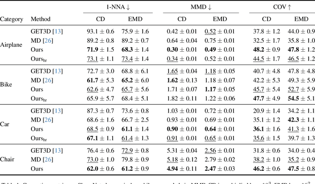 Figure 1 for Tetrahedral Diffusion Models for 3D Shape Generation