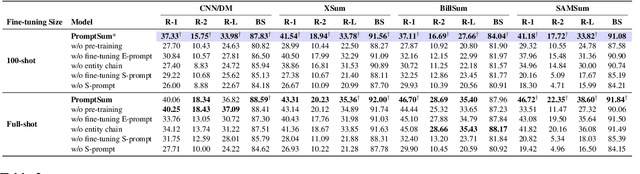 Figure 3 for PromptSum: Parameter-Efficient Controllable Abstractive Summarization