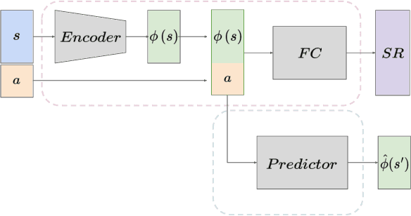 Figure 1 for SR-Reward: Taking The Path More Traveled