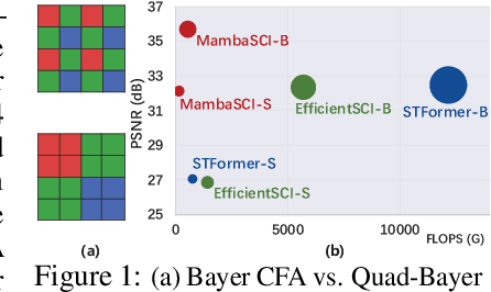 Figure 1 for MambaSCI: Efficient Mamba-UNet for Quad-Bayer Patterned Video Snapshot Compressive Imaging