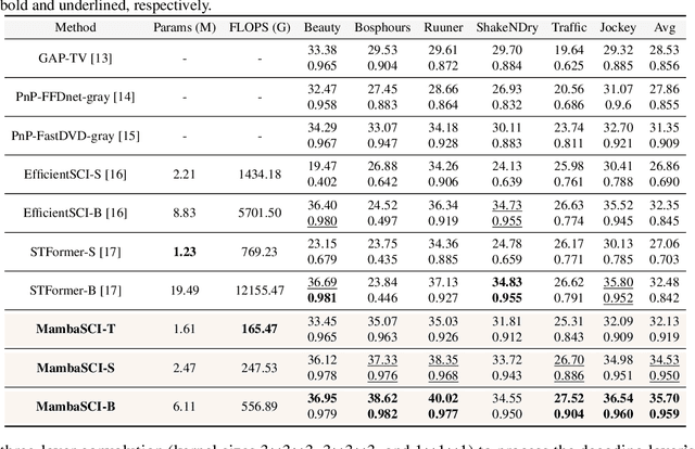 Figure 4 for MambaSCI: Efficient Mamba-UNet for Quad-Bayer Patterned Video Snapshot Compressive Imaging