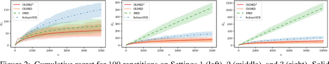 Figure 2 for CRIMED: Lower and Upper Bounds on Regret for Bandits with Unbounded Stochastic Corruption