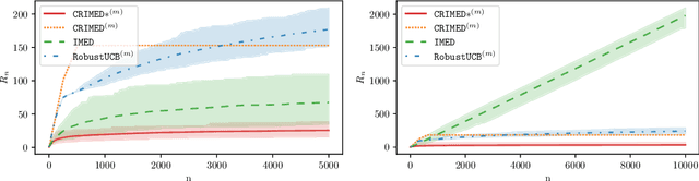 Figure 4 for CRIMED: Lower and Upper Bounds on Regret for Bandits with Unbounded Stochastic Corruption