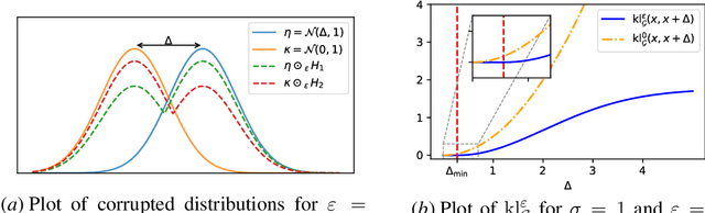 Figure 1 for CRIMED: Lower and Upper Bounds on Regret for Bandits with Unbounded Stochastic Corruption