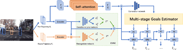 Figure 2 for A Multi-Stage Goal-Driven Network for Pedestrian Trajectory Prediction