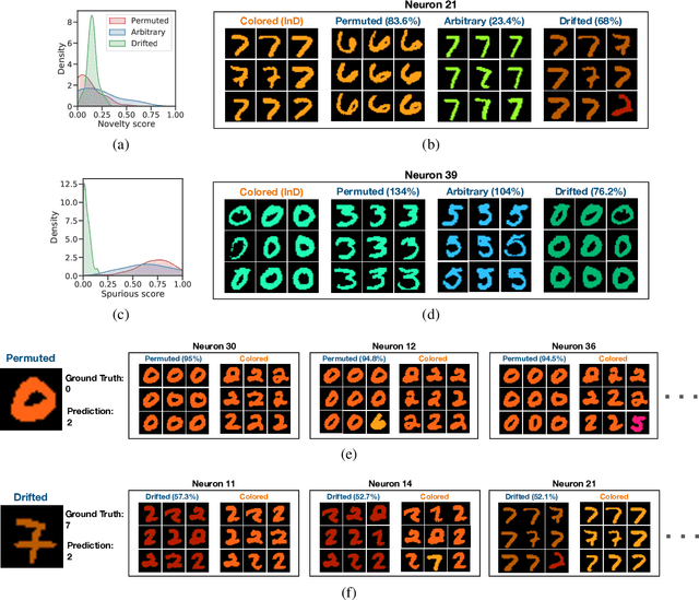 Figure 3 for Deephys: Deep Electrophysiology, Debugging Neural Networks under Distribution Shifts