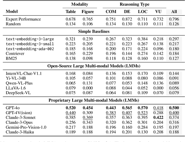 Figure 4 for M3SciQA: A Multi-Modal Multi-Document Scientific QA Benchmark for Evaluating Foundation Models