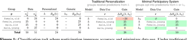 Figure 1 for Participatory Systems for Personalized Prediction