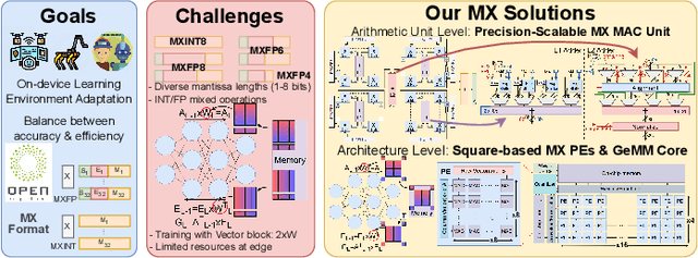 Figure 1 for Efficient Precision-Scalable Hardware for Microscaling (MX) Processing in Robotics Learning