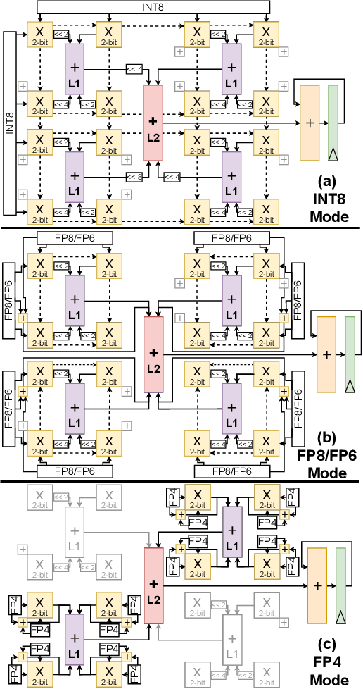 Figure 3 for Efficient Precision-Scalable Hardware for Microscaling (MX) Processing in Robotics Learning
