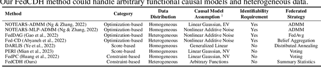 Figure 1 for Federated Causal Discovery from Heterogeneous Data