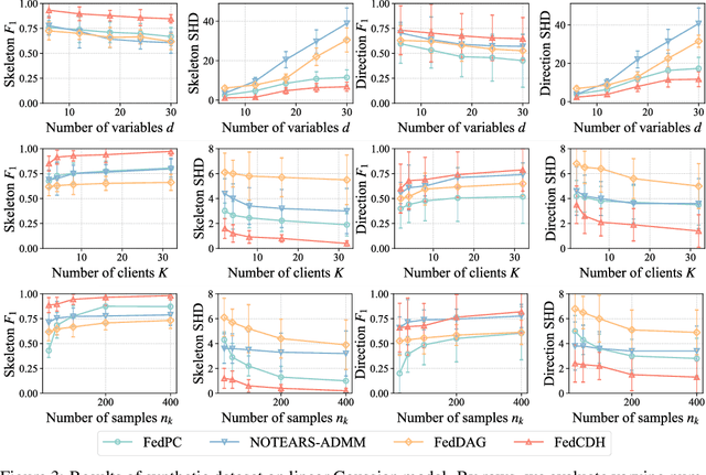 Figure 4 for Federated Causal Discovery from Heterogeneous Data