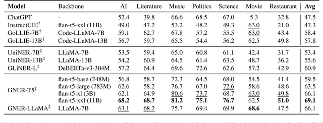 Figure 4 for Rethinking Negative Instances for Generative Named Entity Recognition