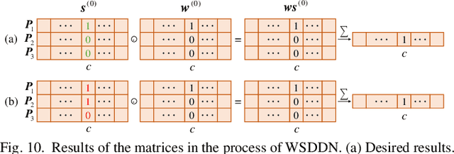 Figure 2 for Dual-Thresholding Heatmaps to Cluster Proposals for Weakly Supervised Object Detection