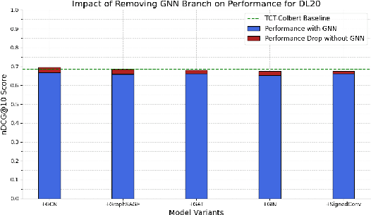 Figure 4 for Graph Neural Re-Ranking via Corpus Graph