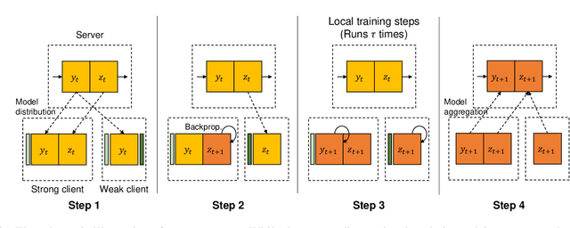 Figure 3 for Embracing Federated Learning: Enabling Weak Client Participation via Partial Model Training