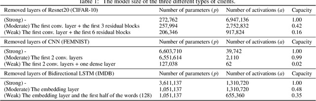 Figure 2 for Embracing Federated Learning: Enabling Weak Client Participation via Partial Model Training