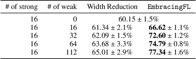 Figure 4 for Embracing Federated Learning: Enabling Weak Client Participation via Partial Model Training