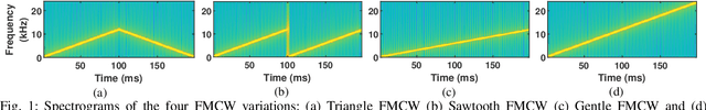 Figure 1 for Pushing the Limit of Range Resolution Beyond Bandwidth Constraint with Triangle FMCW