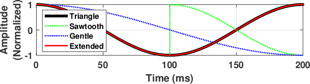 Figure 2 for Pushing the Limit of Range Resolution Beyond Bandwidth Constraint with Triangle FMCW