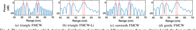 Figure 4 for Pushing the Limit of Range Resolution Beyond Bandwidth Constraint with Triangle FMCW