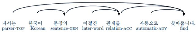 Figure 1 for Word Segmentation for Asian Languages: Chinese, Korean, and Japanese