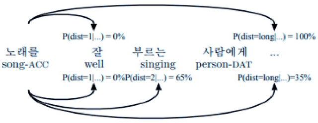 Figure 3 for Word Segmentation for Asian Languages: Chinese, Korean, and Japanese