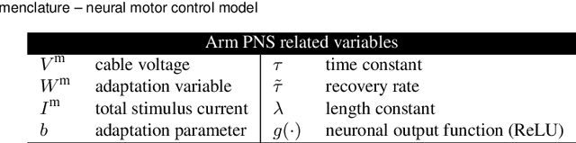 Figure 4 for Neural Models and Algorithms for Sensorimotor Control of an Octopus Arm