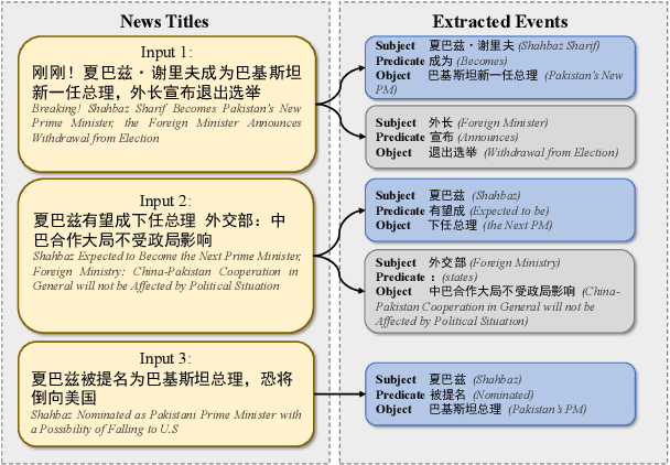 Figure 1 for Title2Event: Benchmarking Open Event Extraction with a Large-scale Chinese Title Dataset