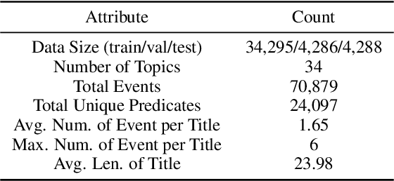 Figure 2 for Title2Event: Benchmarking Open Event Extraction with a Large-scale Chinese Title Dataset